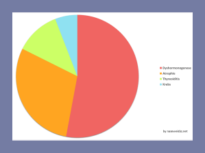 Kreisdiagramm: Die Ursachen einer Schilddrüsenunterfunktion unterscheiden sich zwischen Hunden und Katzen. Die häufigste Ursache bei Katzen sind Dyshormonogenesen (53 %), Atrophien (29 %), Thyreoiditis (12 %), Krebs 5,5 %).