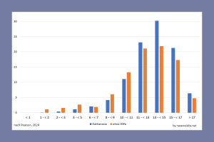 Balkendiagram: Todesart Euthanasie und „ohne Hilfe“ im Vergleich bei verschiedenen Altersstufen. Bei Hunden bis ca. 13 Jahren ist ein Tod „ohne Hilfe“ häufiger als eine Euthanasie, danach ist die Euthanasie häufiger. Die Todesart korreliert jedoch nicht direkt mit dem Alter, sondern mit verschiedenen Aspekten, die sich mit dem Alter ändern, wie etwa geringere Lebensqualität, Schmerzen, schlechte Gesundheitsprognose und ähnlichem.