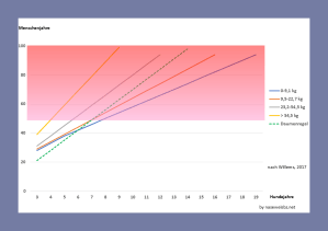 Grafik Umrechnung Hundejahre in Menschenjahre bei verschiedenen Gewichtsklassen und mit der Daumenregel 1 Hundejahr = 7 Menschenjahre. Kleine Rassen (bis 9 kg) entspricht ein 19 Jahre alter Hund einem ca. 94 jährigen Menschen. Bei Hunden bis ca. 23 kg wird das bereits mit 16 Jahren erreicht. Hund bis ca. 55 kg sind bereits mit 12 Jahren mit einem 94 jährigen Menschen vergleichbar. Bei zunehmender Körpergröße sinkt das entsprechende Hundealter weiter.