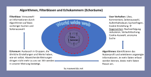 Filterblasen und Echokammern umgeben von 4 Komponenten: Echokammer (Austausch in Gruppen, die ähnliche Einstellungen und Werte haben, wie wir selbst. Abweichende Meinungen dringen nicht mehr zu uns vor. Wir werden in unserer Meinung bestätigt) / Filterblasen (Vorauswahl an Informationen durch Algorithmen auf Basis vorheriger Suchen und Seitenauswahl) / User-Verhalten (Likes, Kommentare, Seitenauswahl, Aufenthaltsdauer, Suchanfragen, Cookie-Einstellung  Gegenwirken: Nachverfolgung reduzieren, Verlaufslöschung, Cookie-Auswahl, anonyme Suche) / Algorithmen (Identifizieren das Nutzerprofil und selektieren angezeigte Informationen. Je mehr Daten erfasst werden können, desto mehr Daten fliesen ein.)