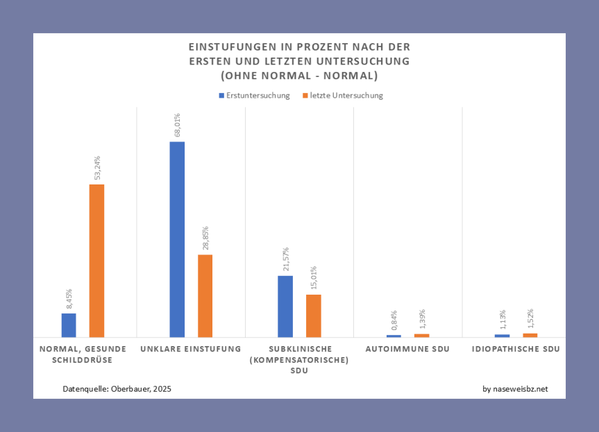 Balkengrafik. Ohne Berücksichtigung der Hunde, die sowohl vorher als auch nachher als „Normal“ eingestuft wurden, wird die Zuwachs in der Kategorie „Normal“ noch deutlicher rd. 45 %).